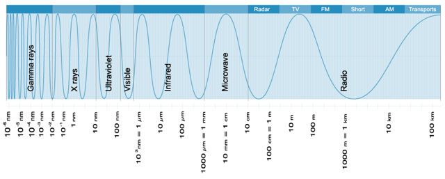 Graph of the electromagnetic spectrum represented by an undulated line on horizontal line graph against a blue background. The line is close together at the left and further apart to the right.