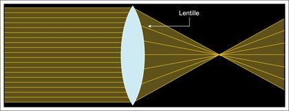 Schéma de lignes jaunes horizontales traversant une lentille ovale blanche pour converger vers un point central et se séparer de nouveau, représentant l'aberration chromatique.