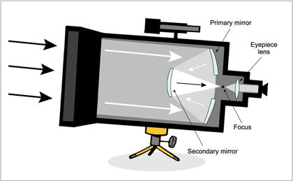 Cut-away view of a telescope in which light enters to be reflected by four mirrors towards a lens.