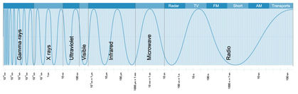 Graph of the electromagnetic spectrum represented by an undulating line on horizontal band gradations against a blue background. The wave bands are close together on the left and further apart on the right.