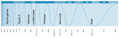 Graphique du spectre électromagnétique représenté par un trait ondulé sur des bandes de gradation horizontale au fond bleu. Les bandes de l'onde sont très rapprochées à gauche et plus espacées à droite.