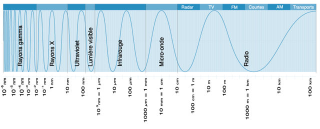 Graphique du spectre électromagnétique représenté par un trait ondulé sur des bandes de gradation horizontale au fond bleu. Le trait est très rapproché à gauche et plus espacé à droite.