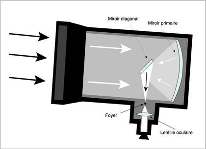 Vue de coupe d'un télescope dans lequel entre la lumière pour être réfléchie par deux miroirs vers une lentille.